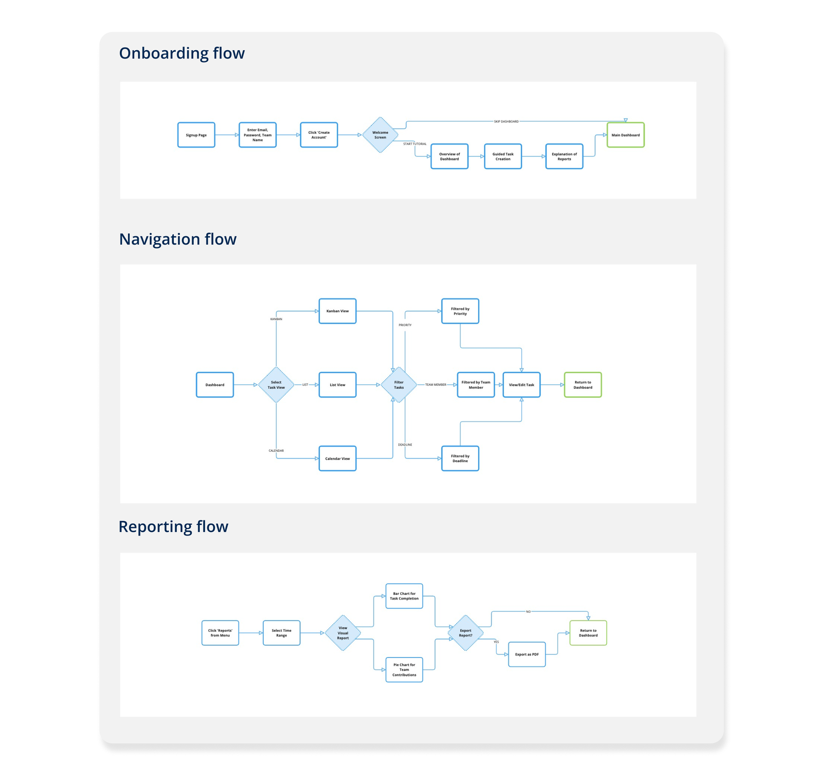 user-flow-ui-ux-taskon